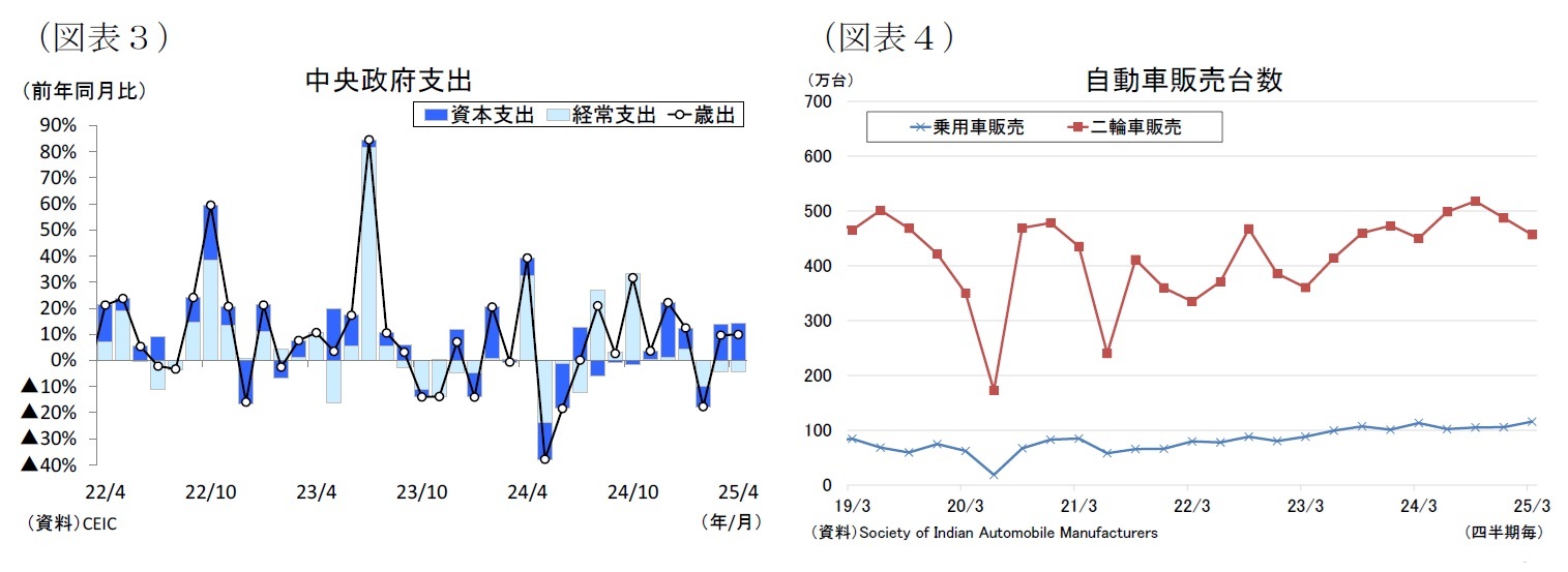 （図表３）中央政府支出/（図表４）自動車販売台数