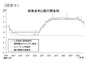 (図表6)政策金利と銀行間金利