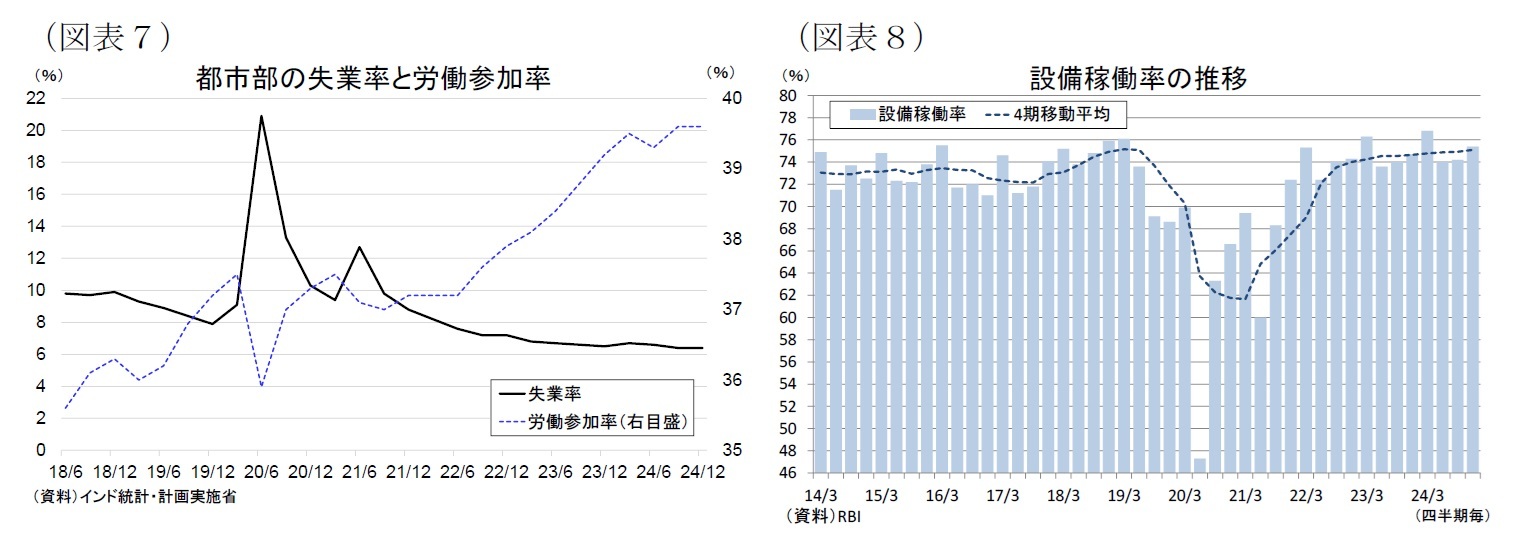 （図表７）都市部の失業率と労働参加率/（図表８）設備稼働率の推移