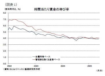 （図表1）時間当たり賃金の伸び率