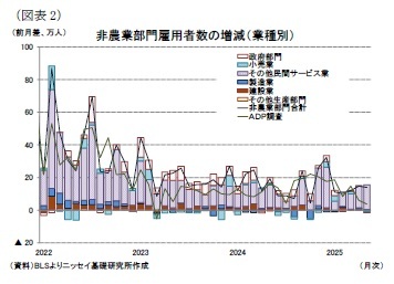 （図表2）非農業部門雇用者数の増減（業種別）