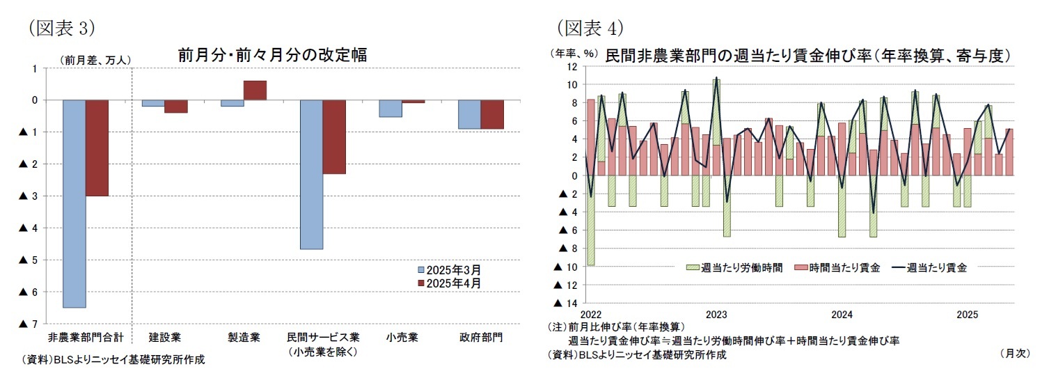 （図表3）前月分・前々月分の改定幅/（図表4）民間非農業部門の週当たり賃金伸び率（年率換算、寄与度）