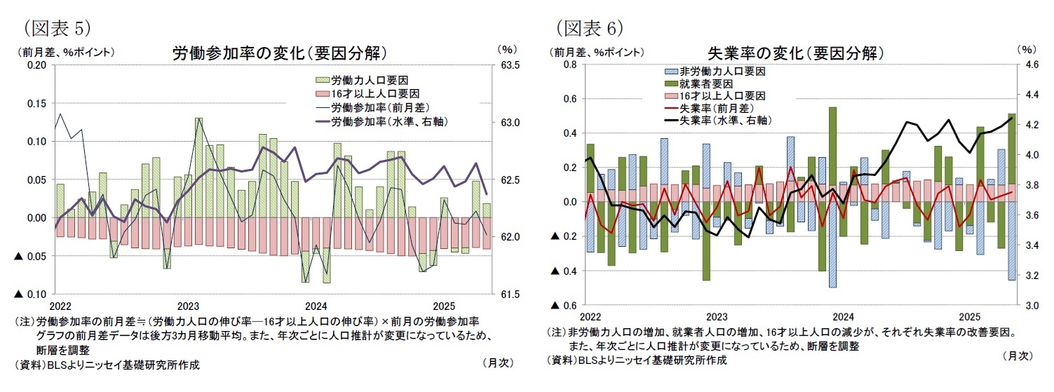 （図表5）労働参加率の変化（要因分解）/（図表6）失業率の変化（要因分解）