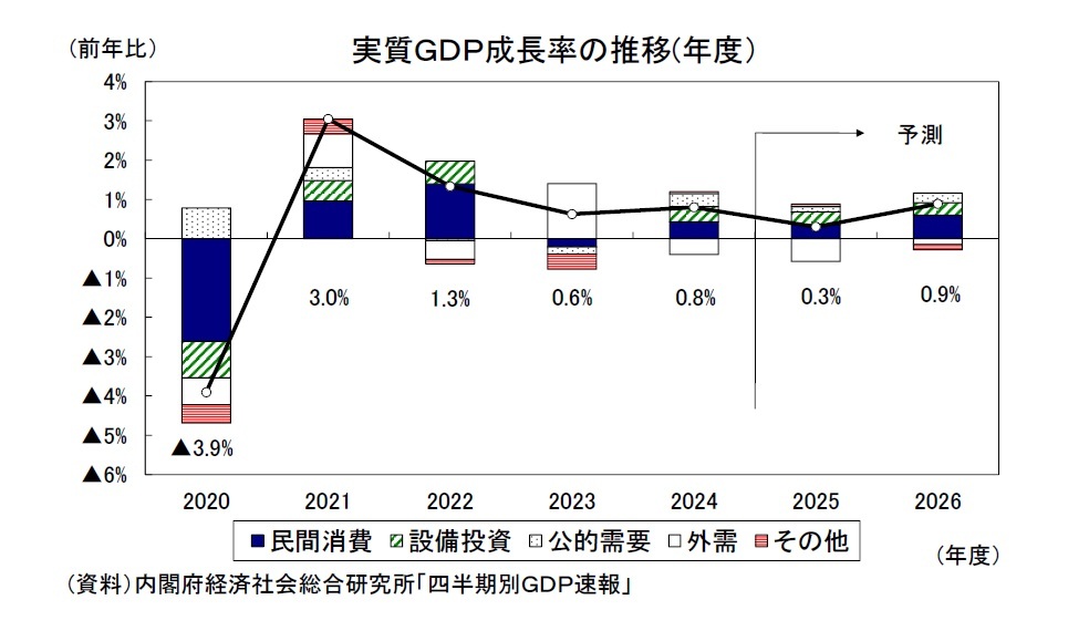 実質ＧＤＰ成長率の推移(年度）