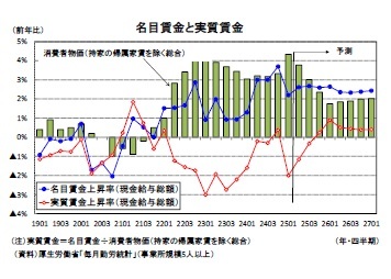 名目賃金と実質賃金/