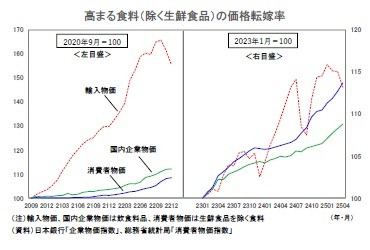 高まる食料(除く生鮮食品)の価格転嫁率