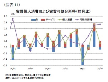（図表11）実質個人消費および実質可処分所得（前月比）