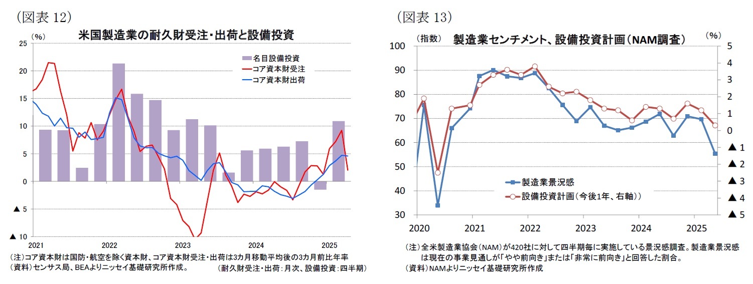 （図表12）米国製造業の耐久財受注・出荷と設備投資/（図表13）製造業センチメント、設備投資計画（NAM調査）