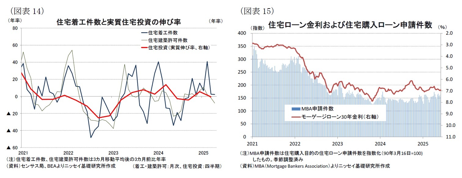（図表14）住宅着工件数と実質住宅投資の伸び率/（図表15）住宅ローン金利および住宅購入ローン申請件数