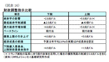 (図表16)財政調整指示比較