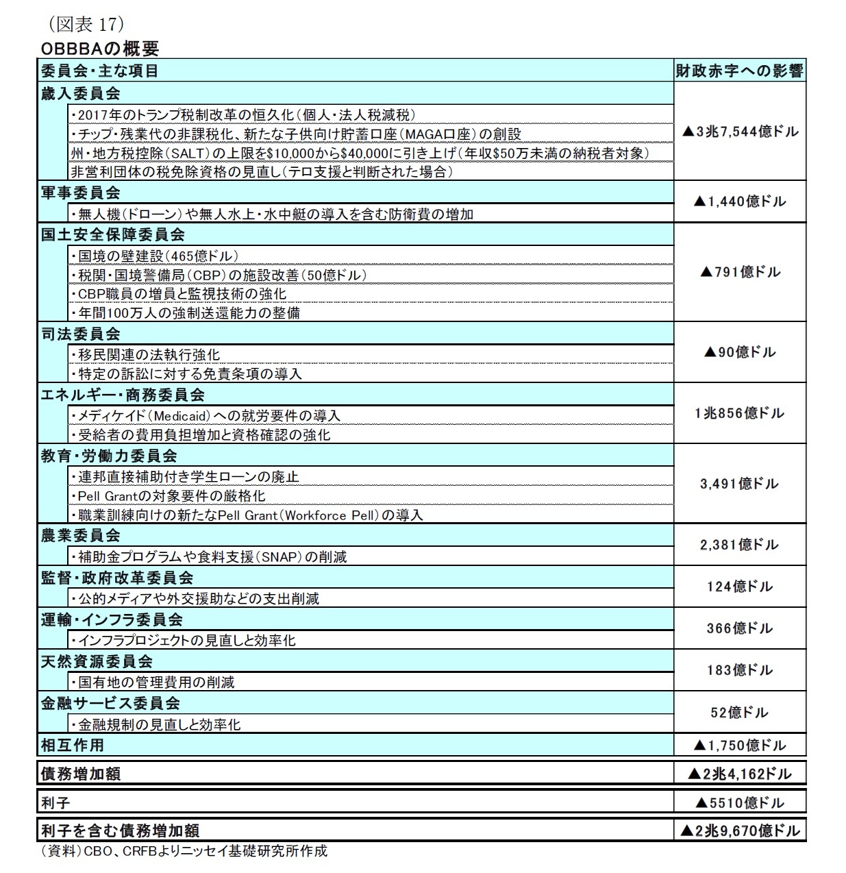 （図表17）OBBBAの概要