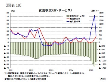 (図表18)貿易収支(財・サービス)
