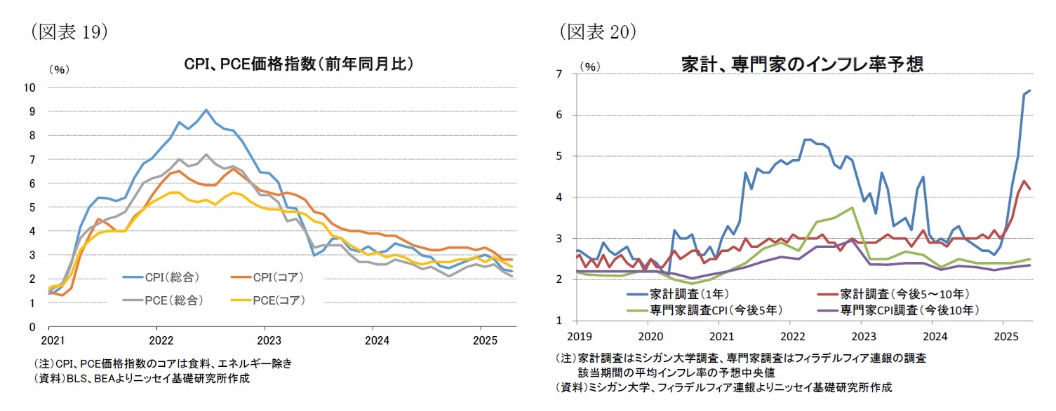 （図表19）CPI、PCE価格指数（前年同月比）/（図表20）家計、専門家のインフレ率予想