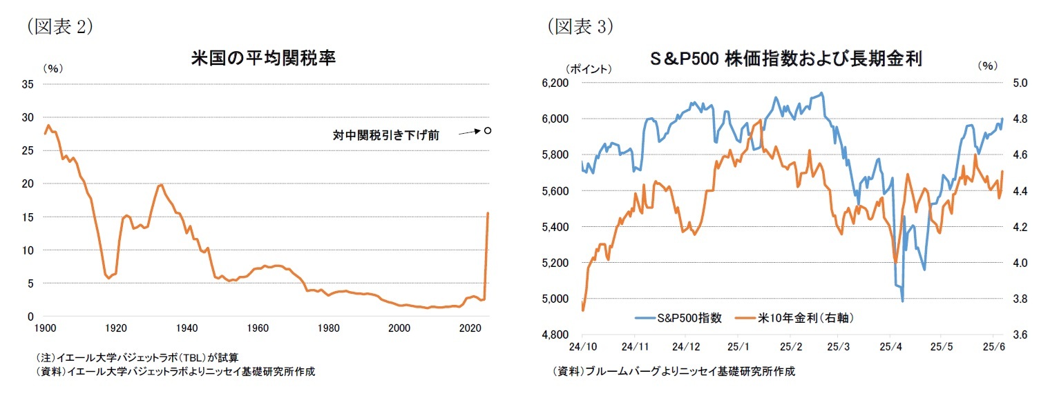 （図表2）米国の平均関税率/（図表3）S＆P500 株価指数および長期金利