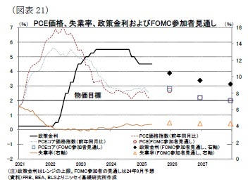 (図表21)PCE価格、失業率、政策金利およびFOMC参加者見通し
