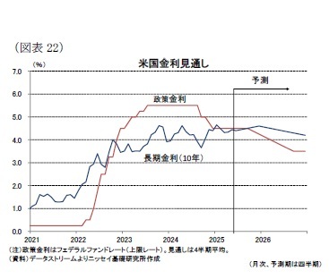 (図表22)米国金利見通し