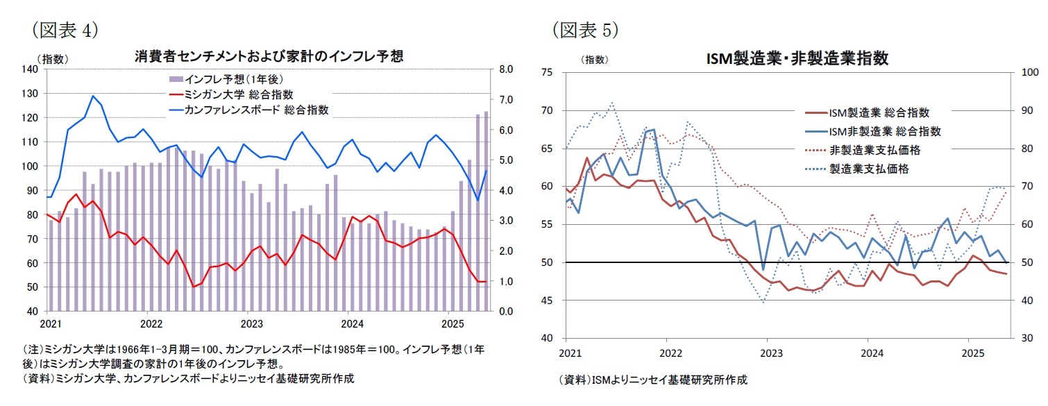 （図表4）消費者センチメントおよび家計のインフレ予想/（図表5）ISM製造業・非製造業指数
