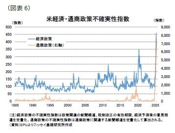 （図表6）米経済・通商政策不確実性指数