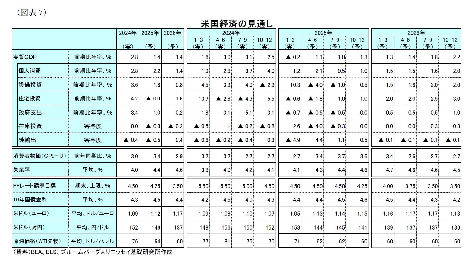 （図表7）米国経済の見通し