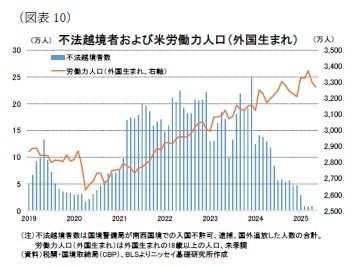 (図表10)不法越境者および米労働力人口(外国生まれ)