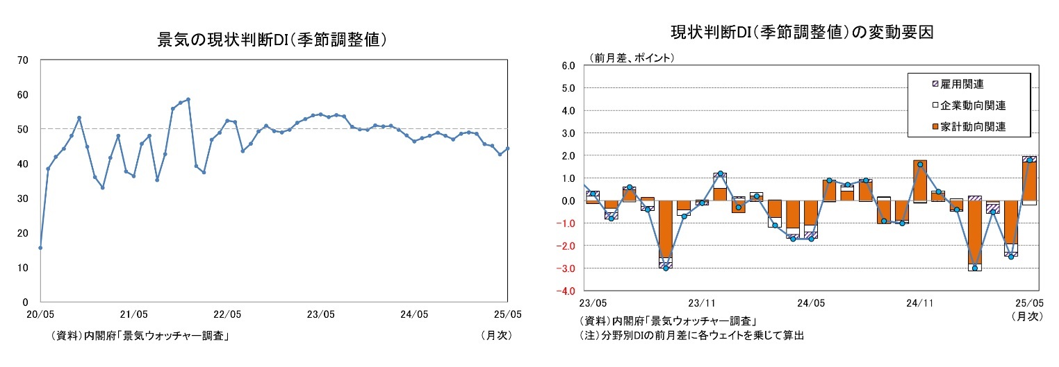 景気の現状判断DI（季節調整値）/現状判断DI（季節調整値）の変動要因