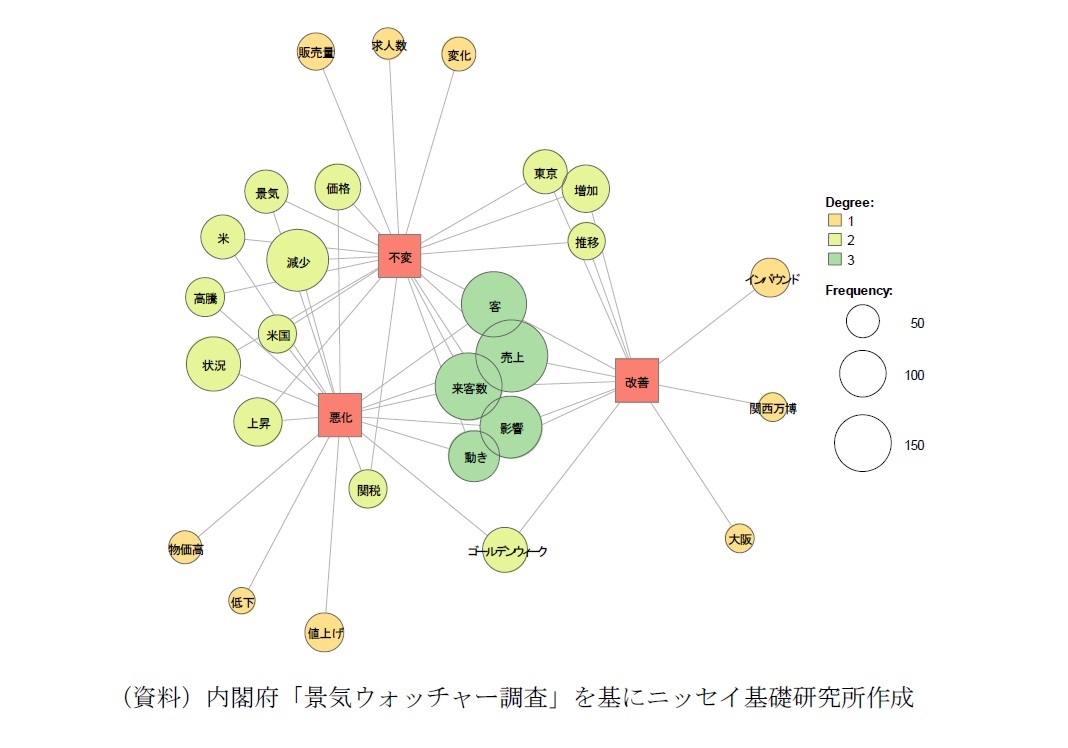 景気ウォッチャー調査「景気判断理由集（現状）」のコメントをもとに計量テキスト分析