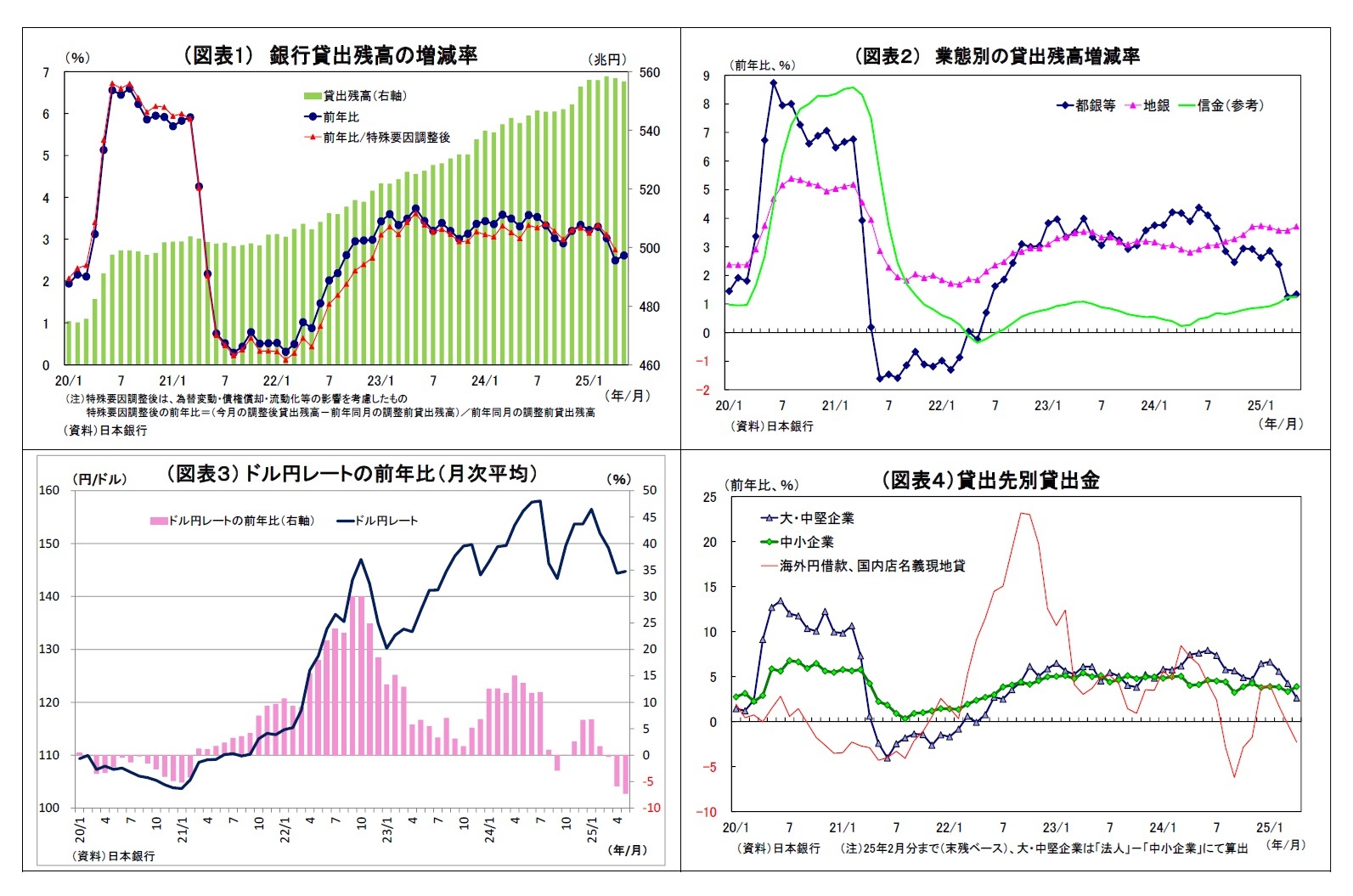 （図表１） 銀行貸出残高の増減率/（図表２） 業態別の貸出残高増減率/（図表３） ドル円レートの前年比（月次平均）/（図表４）貸出先別貸出金