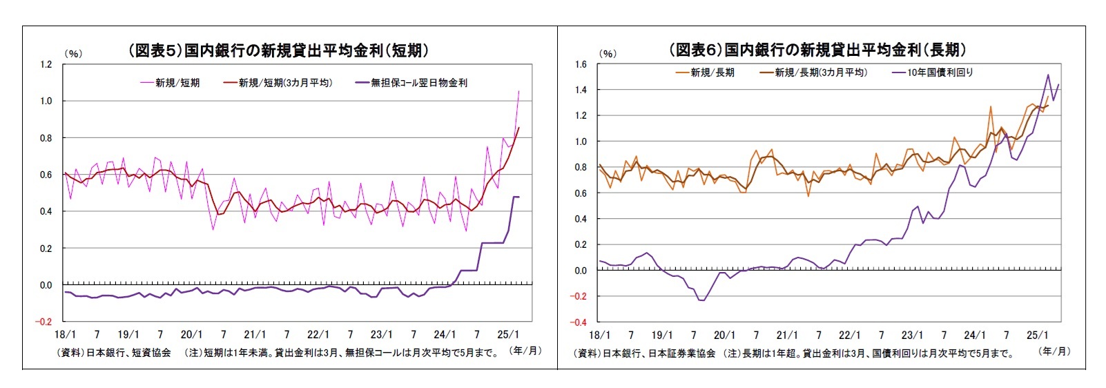 （図表５）国内銀行の新規貸出平均金利（短期）/（図表６）国内銀行の新規貸出平均金利（長期）