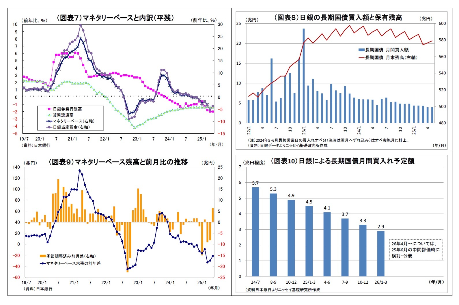 （図表７）マネタリーベースと内訳（平残）/（図表８）日銀の長期国債買入額と保有残高/（図表９）マネタリーベース残高と前月比の推移/（図表10）日銀による長期国債月間買入れ予定額