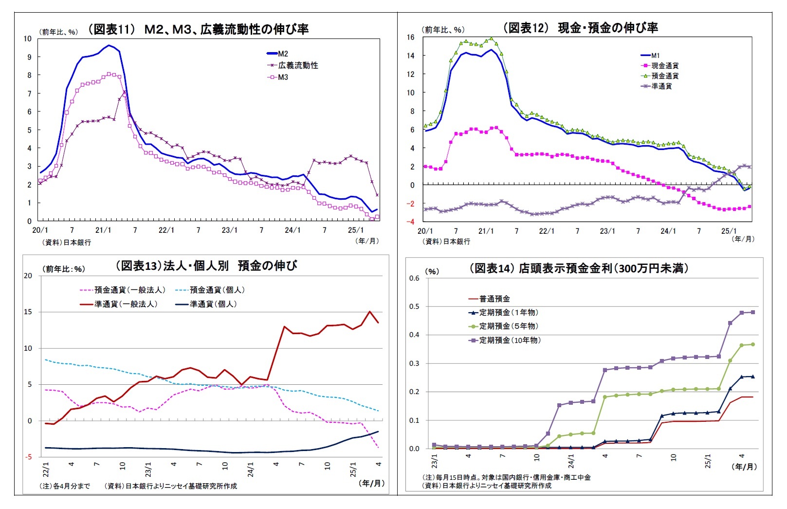 （図表11） Ｍ２、Ｍ３、広義流動性の伸び率/（図表12） 現金・預金の伸び率/（図表13）法人・個人別預金の伸び/（図表14） 店頭表示預金金利（300万円未満）