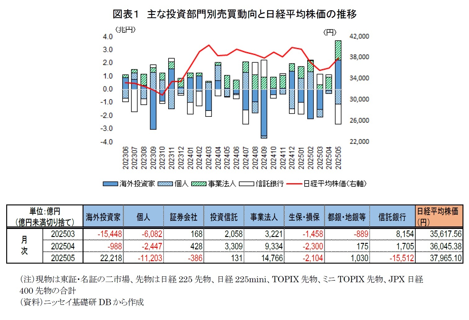 図表1 主な投資部門別売買動向と日経平均株価の推移