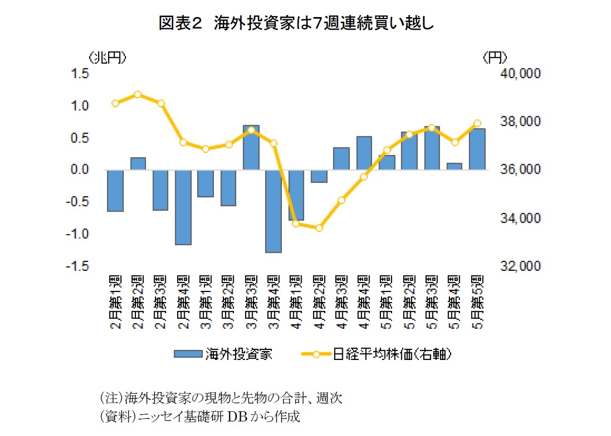 図表2 海外投資家は7週連続買い越し