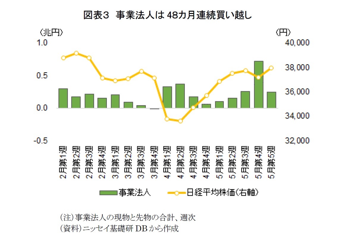 図表3 事業法人は48カ月連続買い越し