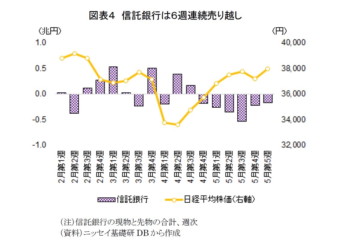 図表4 信託銀行は6週連続売り越し