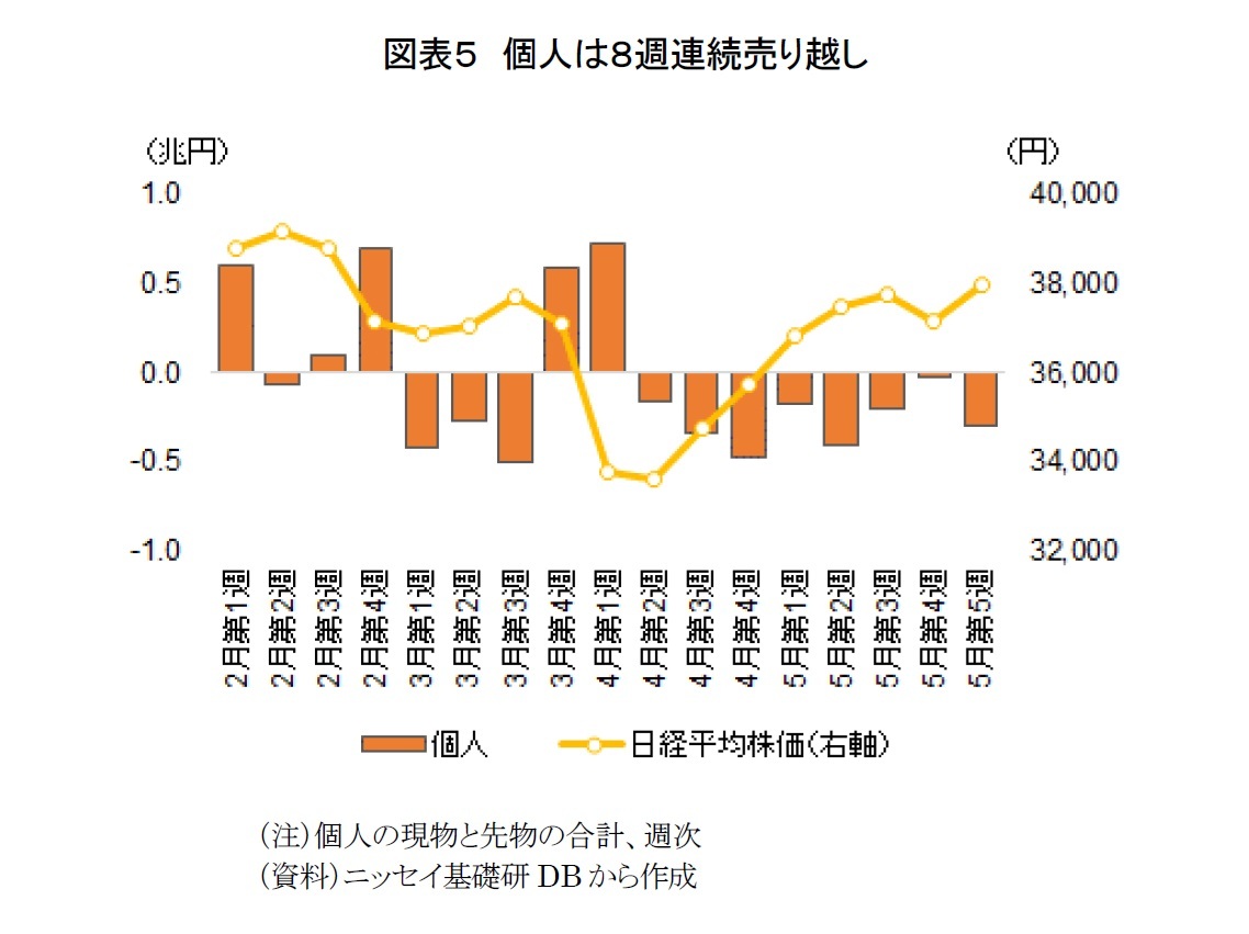 図表5 個人は8週連続売り越し