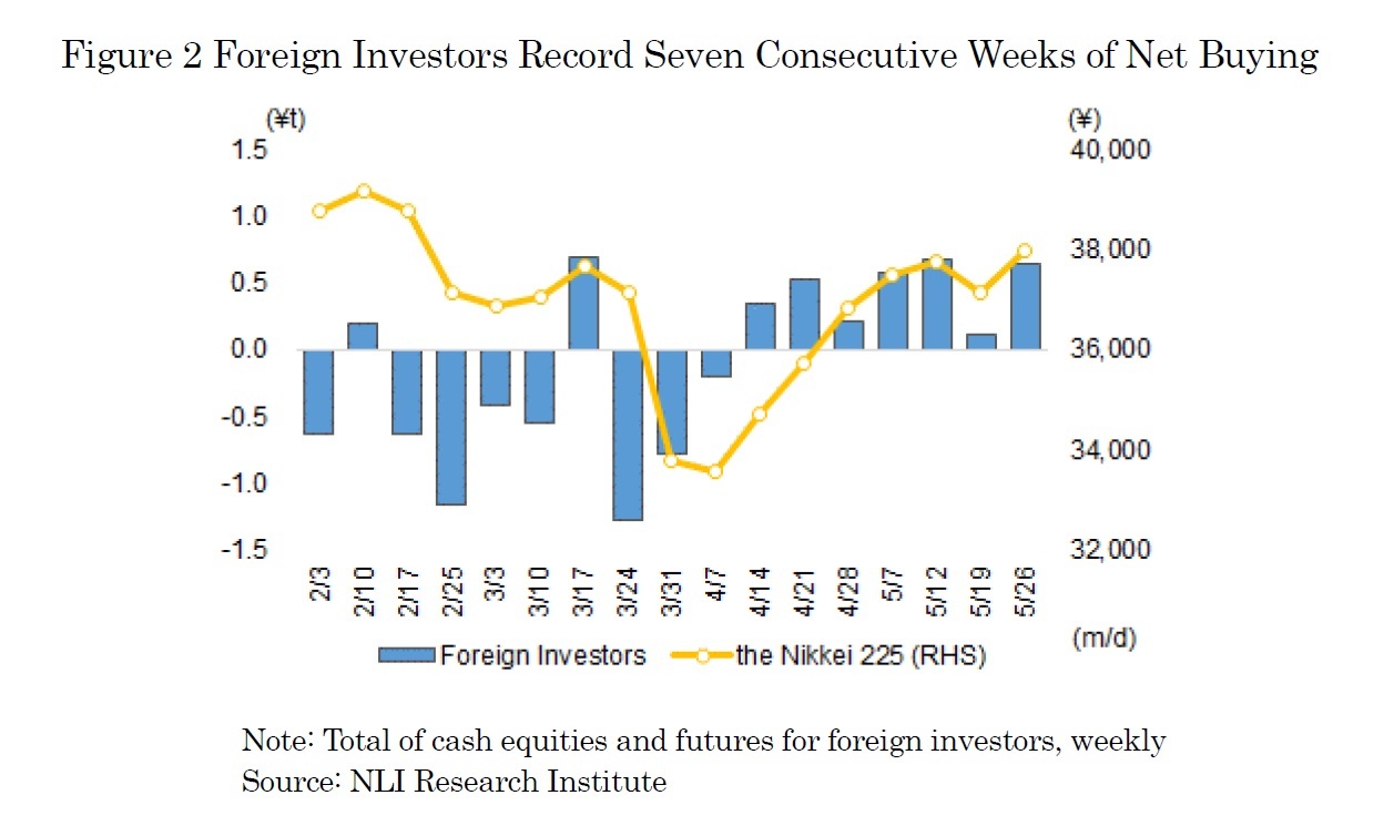 Figure 2 Foreign Investors Record Seven Consecutive Weeks of Net Buying