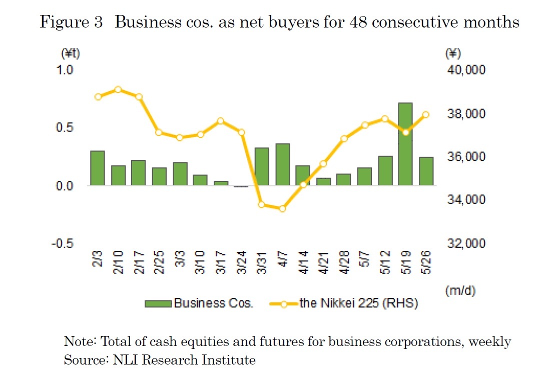 Figure 3　Business cos. as net buyers for 48 consecutive months