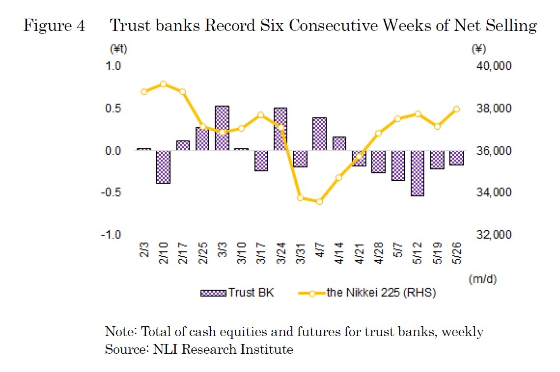 Figure 4 Trust banks Record Six Consecutive Weeks of Net Selling