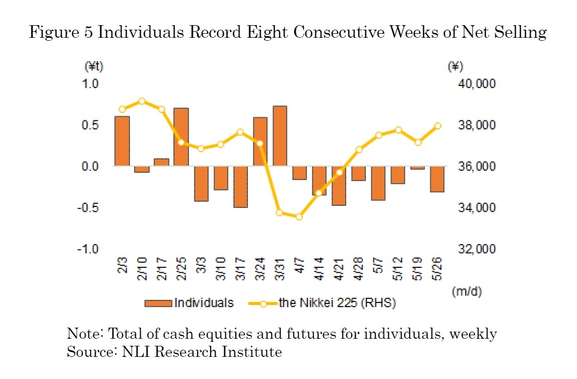 Figure 5 Individuals Record Eight Consecutive Weeks of Net Selling