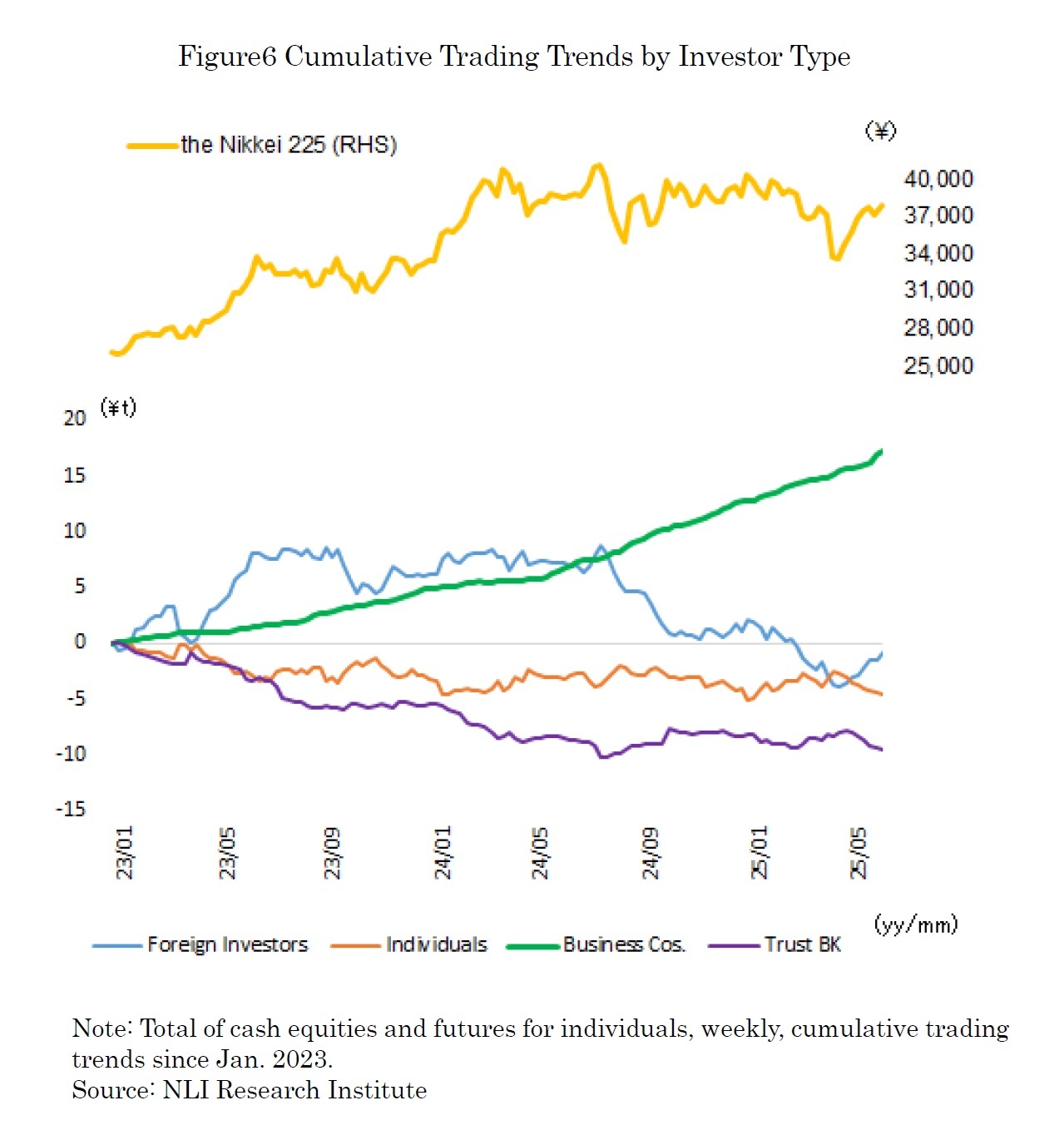 Figure6 Cumulative Trading Trends by Investor Type