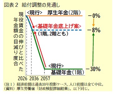 図表2 給付調整の見通し