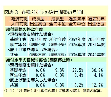 図表3 各種前提での給付調整の見通し