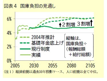 図表4 国庫負担の見通し