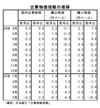 企業物価指数の推移