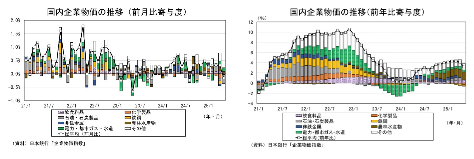 国内企業物価の推移(前月比寄与度)/国内企業物価の推移(前年比寄与度)