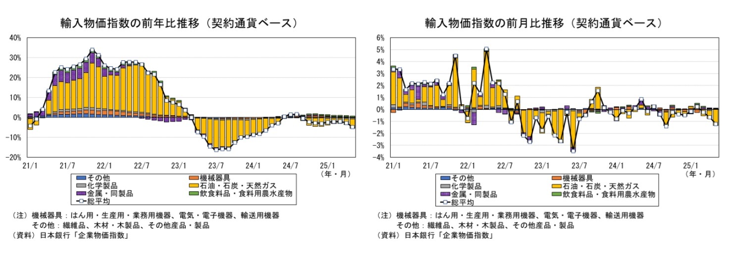 輸入物価指数の前年比推移(契約通貨ベース)/輸入物価指数の前月比推移(契約通貨ベース)