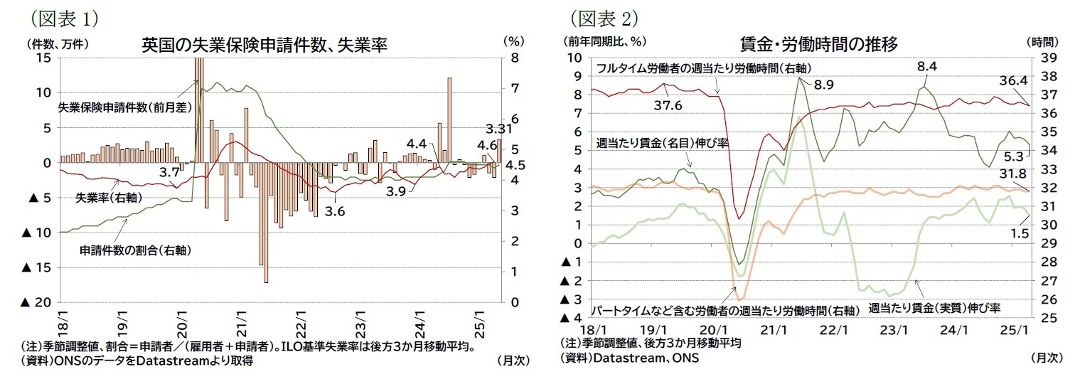 （図表1）英国の失業保険申請件数、失業率/（図表2）賃金・労働時間の推移