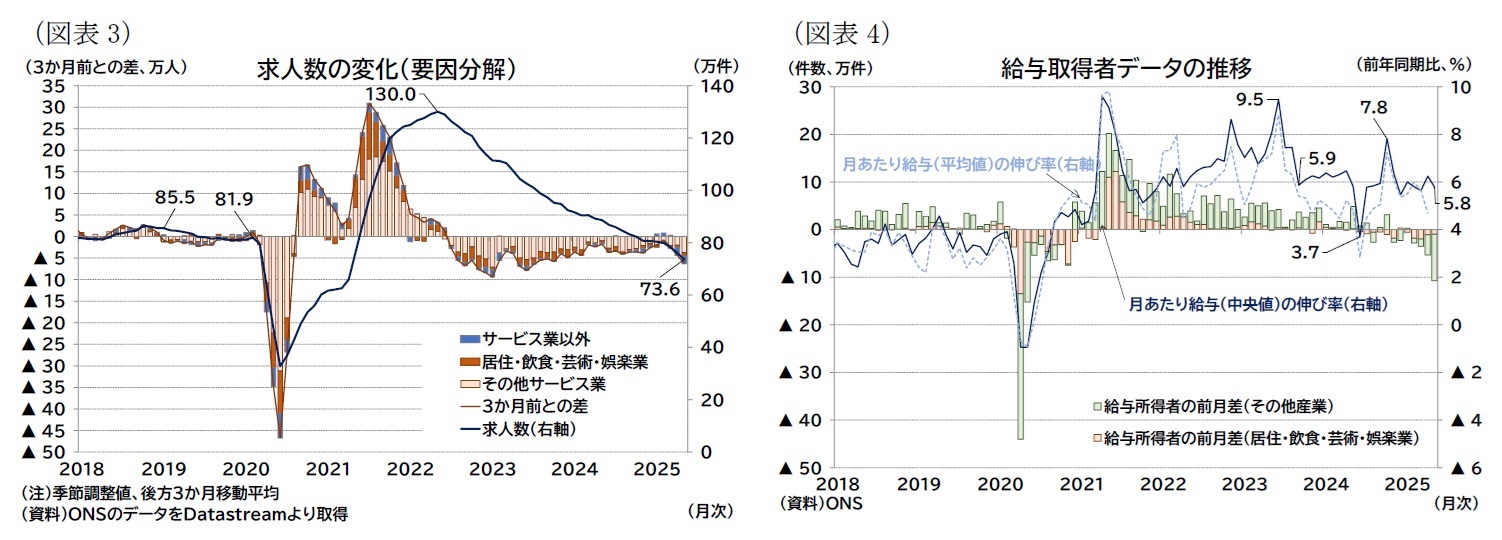 （図表3）求人数の変化（要因分解）/（図表4）給与取得者データの推移