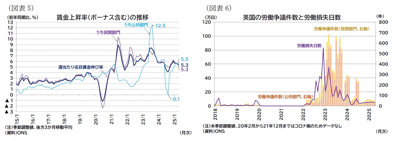 （図表5）賃金上昇率（ボーナス含む）の推移/（図表6）英国の労働争議件数と労働損失日数