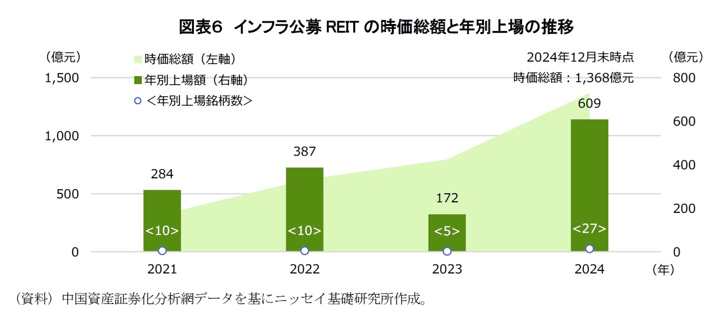 図表6 インフラ公募REITの時価総額と年別上場の推移